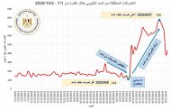الري توضح فيضان نهر النيل والإدارة الأحادية للسد الإثيوبي المخالفة للقانون الدولي