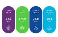 ارتفاع الصادرات غير البترولية للمملكة بنسبة 5.5% في شهر أغسطس 2025م