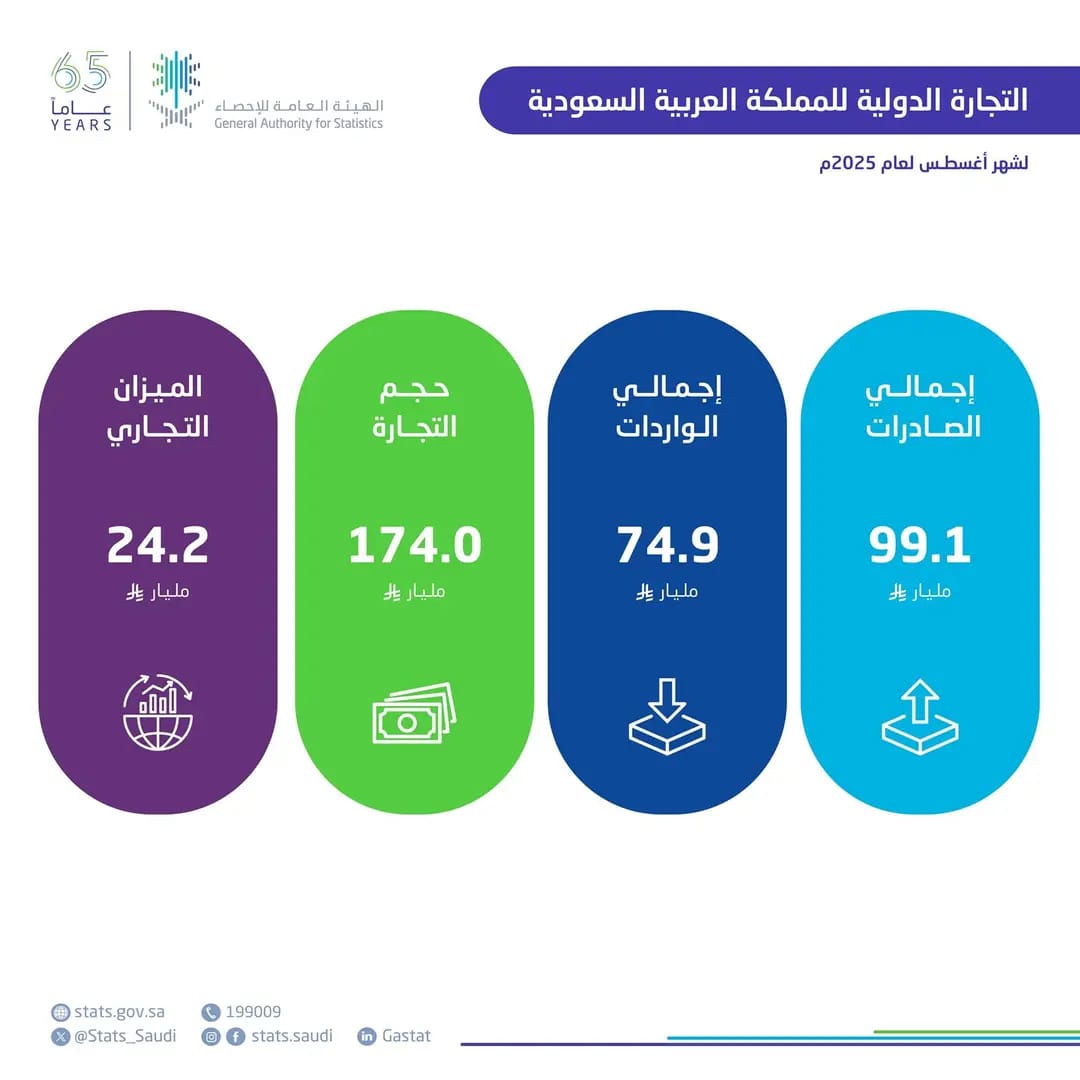 ارتفاع الصادرات غير البترولية للمملكة بنسبة 5.5% في شهر أغسطس 2025م