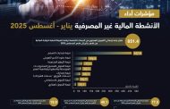 851.4 مليار جنيه إجمالي التمويل الممنوح من الجهات الخاضعة لرقابة الهيئة العامة للرقابة المالية