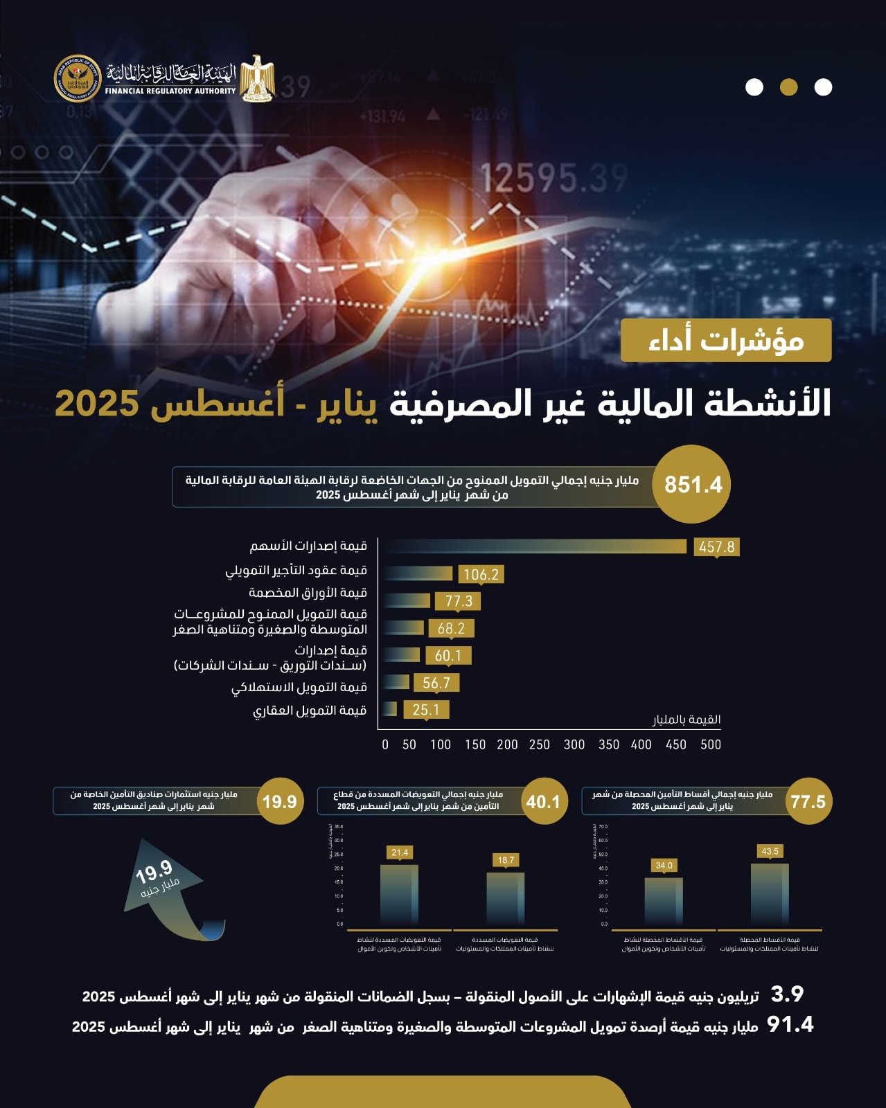851.4 مليار جنيه إجمالي التمويل الممنوح من الجهات الخاضعة لرقابة الهيئة العامة للرقابة المالية