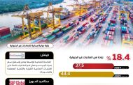 إعلامي الوزراء: 44.4 مليار دولار قيمة الصادرات غير البترولية خلال 11 شهراً