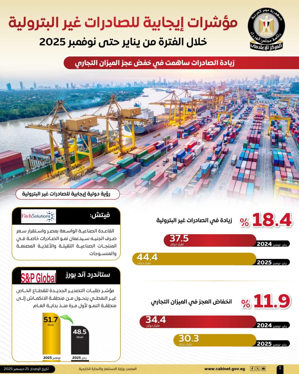 إعلامي الوزراء: 44.4 مليار دولار قيمة الصادرات غير البترولية خلال 11 شهراً