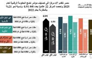 طلعت: التوسع في الخدمات الرقمية وبناء القدرات وتطوير البنية التحتية الرقمية ركائز التقدم في تصنيف مؤشر نضج الحكومة الرقمية