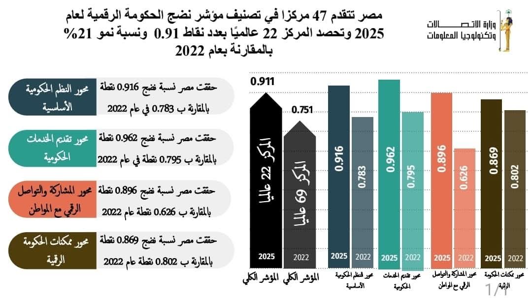 طلعت: التوسع في الخدمات الرقمية وبناء القدرات وتطوير البنية التحتية الرقمية ركائز التقدم في تصنيف مؤشر نضج الحكومة الرقمية