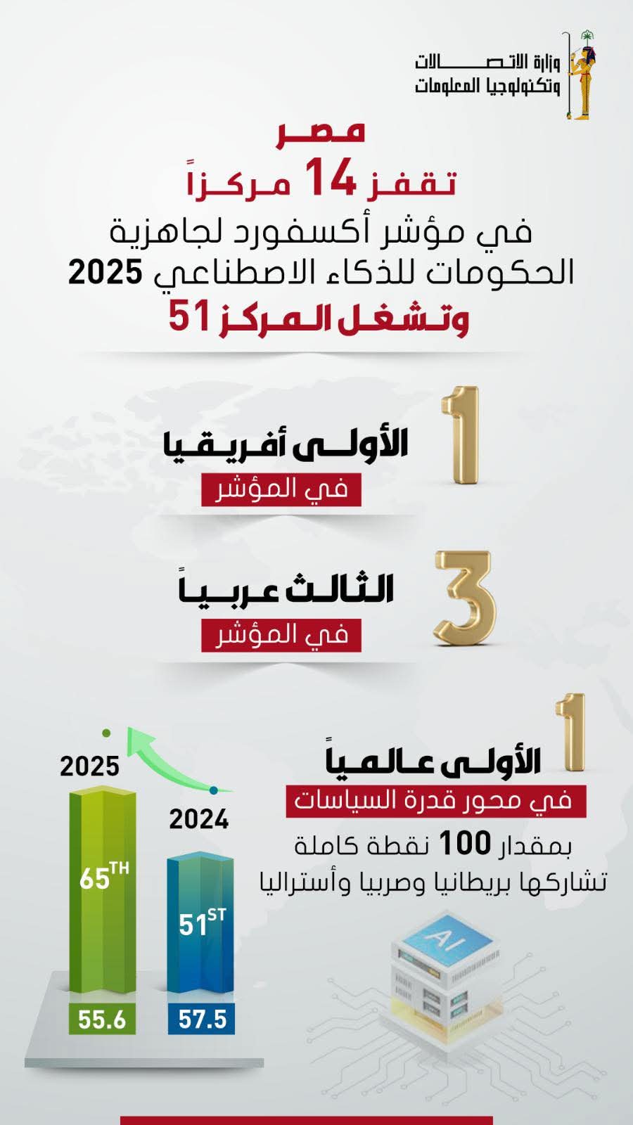 مصر الأولى أفريقيًا فى مؤشر جاهزية الحكومات للذكاء الاصطناعى لعام 2025