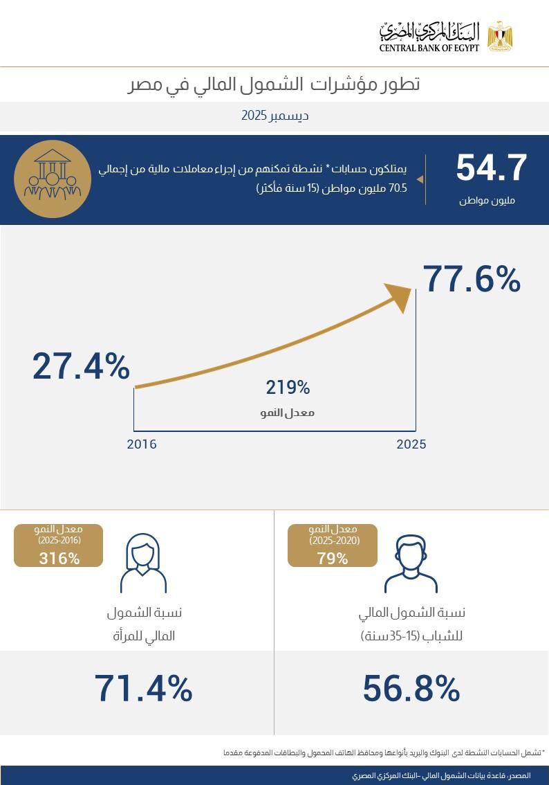 54.7 مليون مواطن يمتلكون حسابات نشطة تمكنهم من إجراء معاملات مالية
