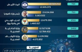 «الداخلية» و«الأوقاف» ضمن الأكثر تأثيرًا عالميًا على فيسبوك.. إنجاز رقمي جديد للصفحات الحكومية المصرية