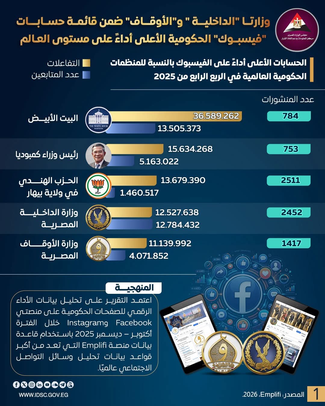 «الداخلية» و«الأوقاف» ضمن الأكثر تأثيرًا عالميًا على فيسبوك.. إنجاز رقمي جديد للصفحات الحكومية المصرية