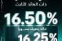 البنك الزراعي المصري يطلق الشهادة الثلاثية بعائد ثابت يصل إلى 16.5%