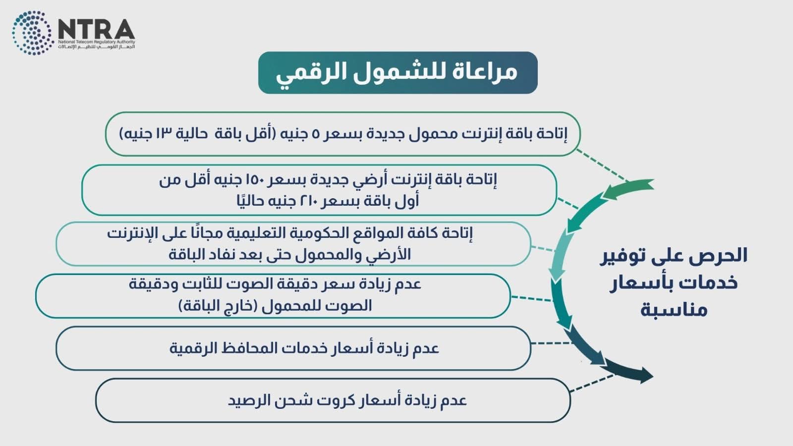 القومي لتنظيم الاتصالات يتيح باقات جديدة للشمول الرقمي ويوافق على تحريك أسعار بعض الخدمات