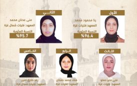 اعتماد نتيجة الشهادة الثانوية الأزهرية لمعاهد فلسطين الدور الأول بنسبة نجاح 84.5%