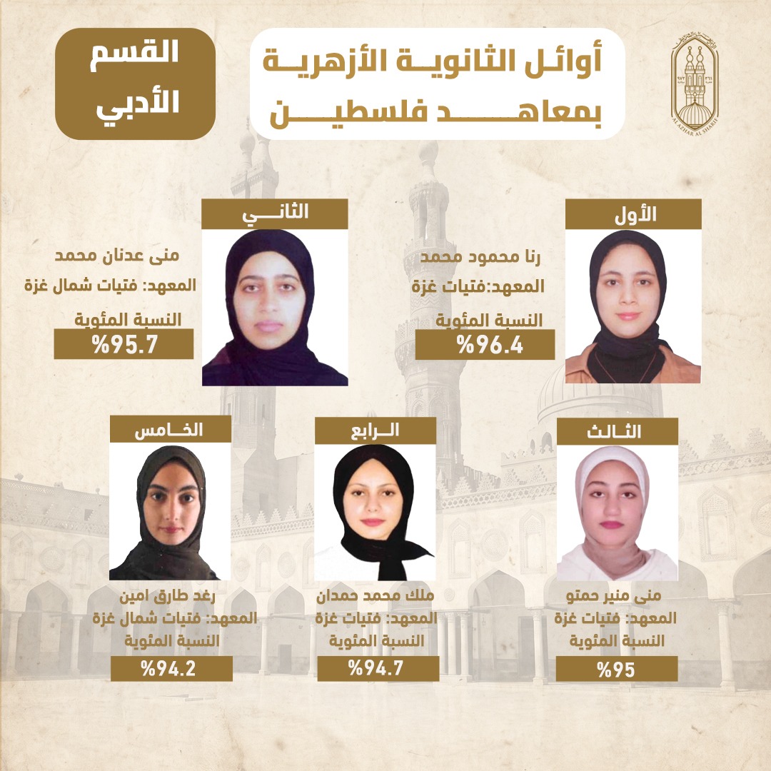 اعتماد نتيجة الشهادة الثانوية الأزهرية لمعاهد فلسطين الدور الأول بنسبة نجاح 84.5%