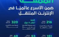 السعودية تحقق مستويات متقدمة في سرعات الإنترنت وتواصل ترسيخ مكانتها بين الأعلى عالميًا