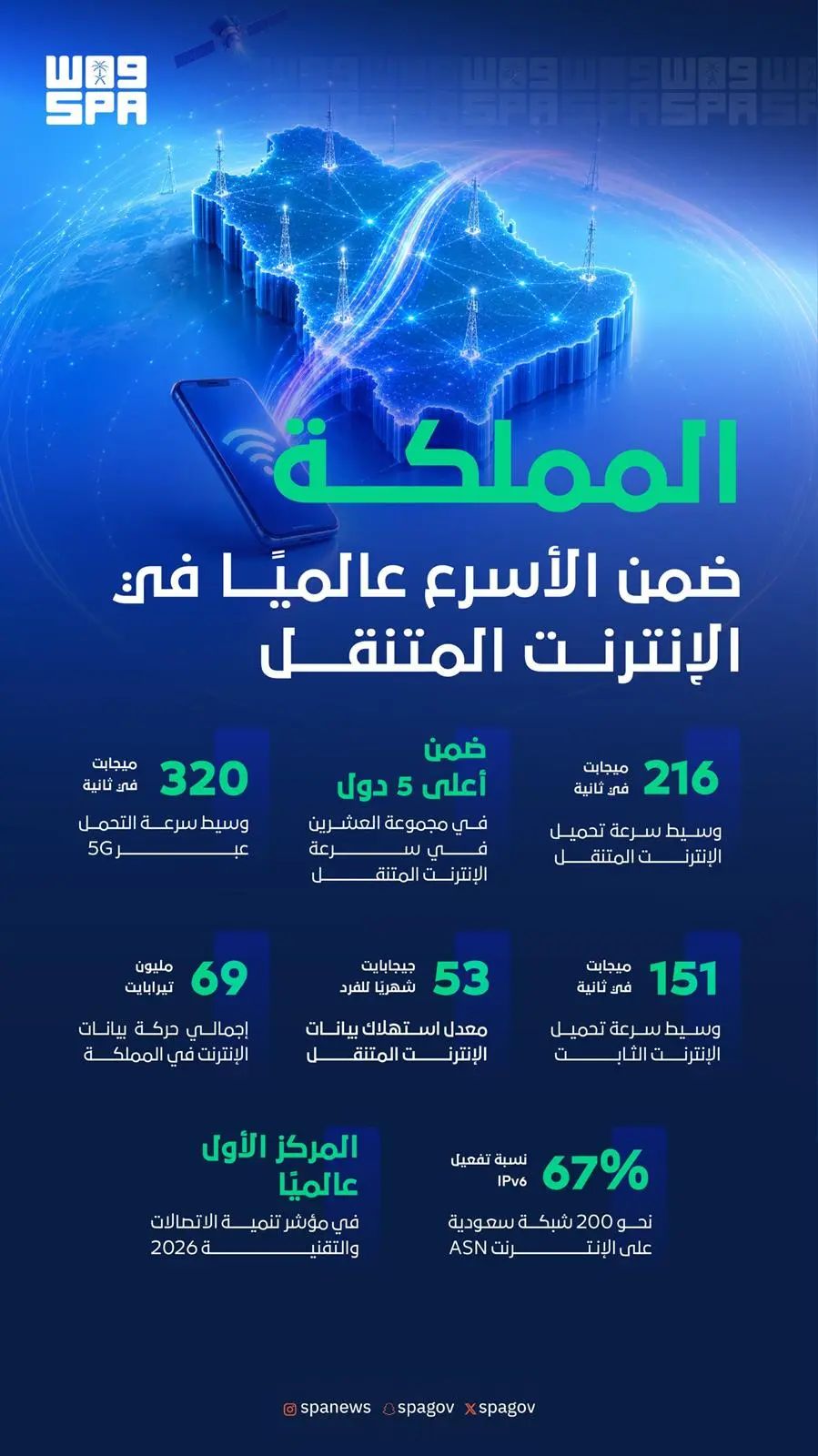 السعودية تحقق مستويات متقدمة في سرعات الإنترنت وتواصل ترسيخ مكانتها بين الأعلى عالميًا