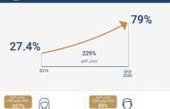 معدلات الشمول المالي تواصل ارتفاعها79% من المواطنين يمتلكون حسابات نشطة تمكنهم من إجراء معاملات مالية