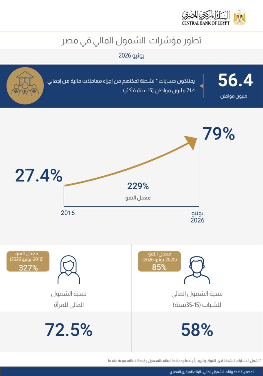 معدلات الشمول المالي تواصل ارتفاعها79% من المواطنين يمتلكون حسابات نشطة تمكنهم من إجراء معاملات مالية